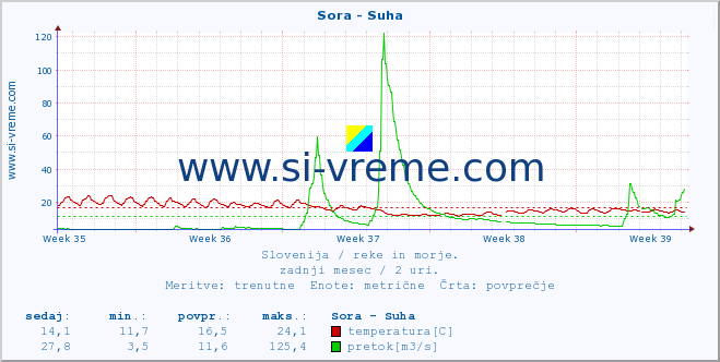 POVPREČJE :: Sora - Suha :: temperatura | pretok | višina :: zadnji mesec / 2 uri.