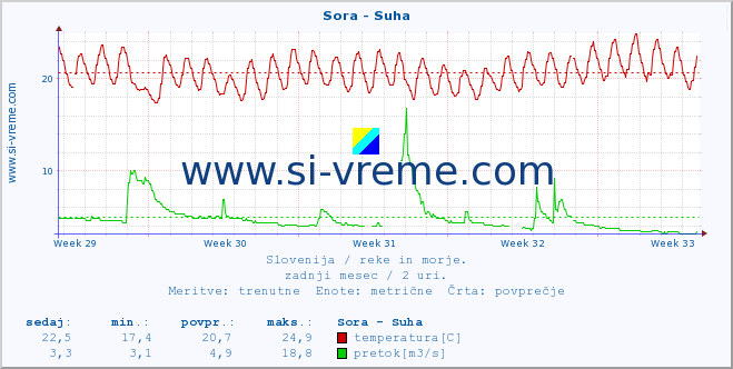 POVPREČJE :: Sora - Suha :: temperatura | pretok | višina :: zadnji mesec / 2 uri.