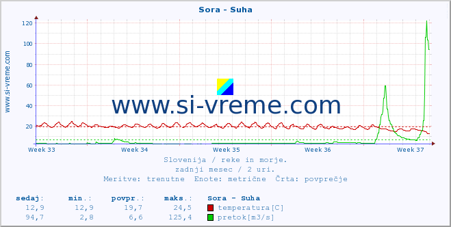 POVPREČJE :: Sora - Suha :: temperatura | pretok | višina :: zadnji mesec / 2 uri.