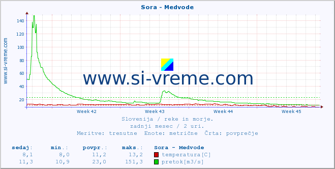 POVPREČJE :: Sora - Medvode :: temperatura | pretok | višina :: zadnji mesec / 2 uri.