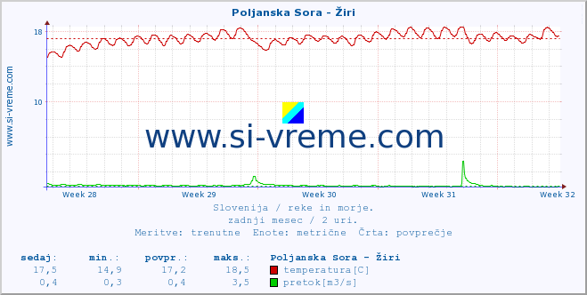 POVPREČJE :: Poljanska Sora - Žiri :: temperatura | pretok | višina :: zadnji mesec / 2 uri.