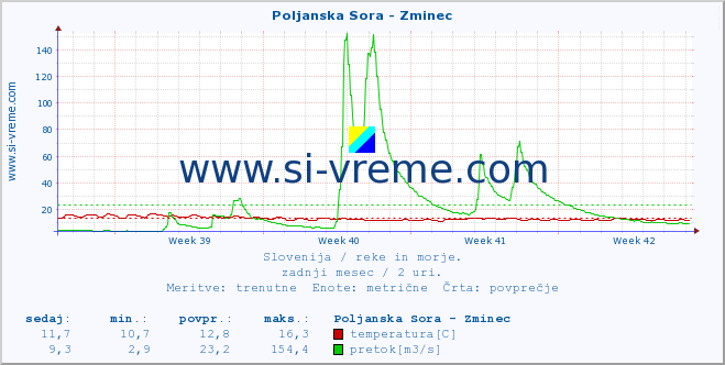 POVPREČJE :: Poljanska Sora - Zminec :: temperatura | pretok | višina :: zadnji mesec / 2 uri.