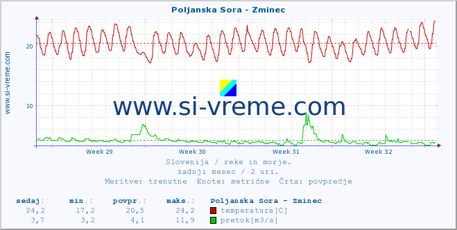 POVPREČJE :: Poljanska Sora - Zminec :: temperatura | pretok | višina :: zadnji mesec / 2 uri.