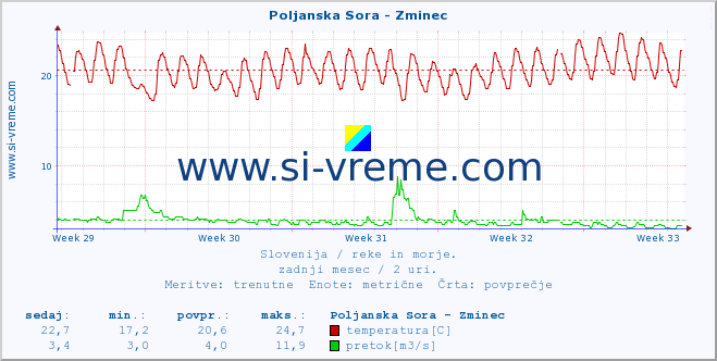 POVPREČJE :: Poljanska Sora - Zminec :: temperatura | pretok | višina :: zadnji mesec / 2 uri.