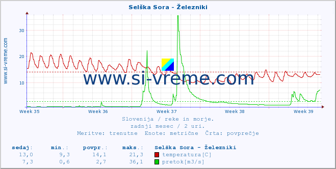 POVPREČJE :: Selška Sora - Železniki :: temperatura | pretok | višina :: zadnji mesec / 2 uri.