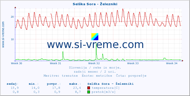 POVPREČJE :: Selška Sora - Železniki :: temperatura | pretok | višina :: zadnji mesec / 2 uri.