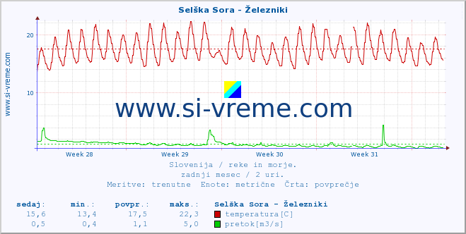 POVPREČJE :: Selška Sora - Železniki :: temperatura | pretok | višina :: zadnji mesec / 2 uri.