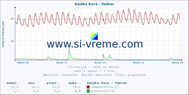 POVPREČJE :: Selška Sora - Vešter :: temperatura | pretok | višina :: zadnji mesec / 2 uri.