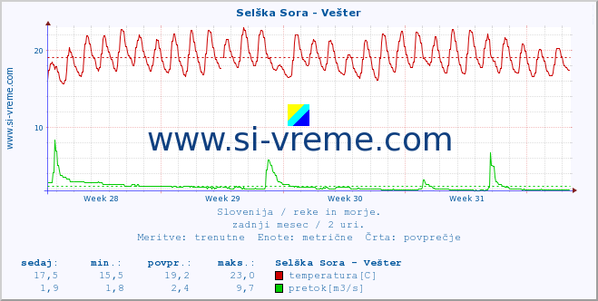 POVPREČJE :: Selška Sora - Vešter :: temperatura | pretok | višina :: zadnji mesec / 2 uri.