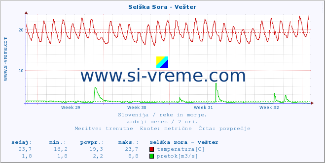 POVPREČJE :: Selška Sora - Vešter :: temperatura | pretok | višina :: zadnji mesec / 2 uri.