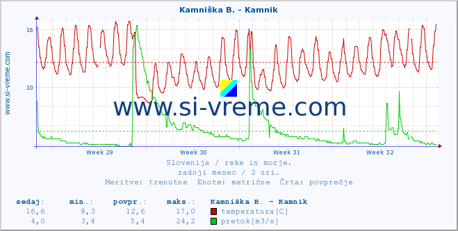 POVPREČJE :: Kamniška B. - Kamnik :: temperatura | pretok | višina :: zadnji mesec / 2 uri.