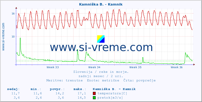 POVPREČJE :: Kamniška B. - Kamnik :: temperatura | pretok | višina :: zadnji mesec / 2 uri.