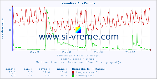 POVPREČJE :: Kamniška B. - Kamnik :: temperatura | pretok | višina :: zadnji mesec / 2 uri.