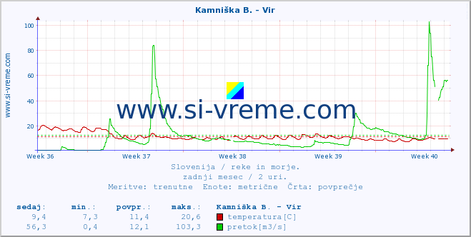 POVPREČJE :: Kamniška B. - Vir :: temperatura | pretok | višina :: zadnji mesec / 2 uri.