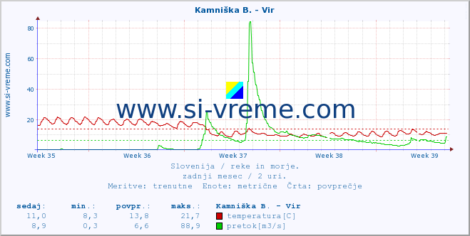 POVPREČJE :: Kamniška B. - Vir :: temperatura | pretok | višina :: zadnji mesec / 2 uri.