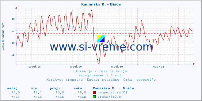 POVPREČJE :: Kamniška B. - Bišče :: temperatura | pretok | višina :: zadnji mesec / 2 uri.