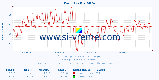 POVPREČJE :: Kamniška B. - Bišče :: temperatura | pretok | višina :: zadnji mesec / 2 uri.