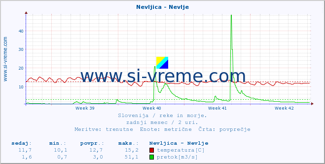 POVPREČJE :: Nevljica - Nevlje :: temperatura | pretok | višina :: zadnji mesec / 2 uri.