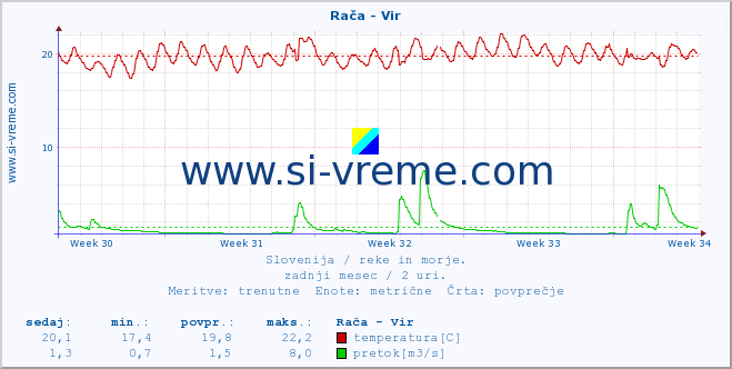 POVPREČJE :: Rača - Vir :: temperatura | pretok | višina :: zadnji mesec / 2 uri.