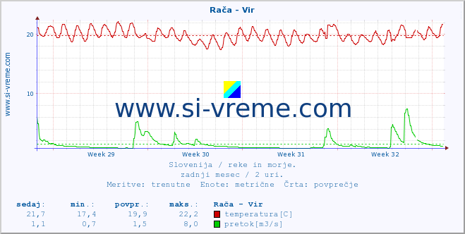 POVPREČJE :: Rača - Vir :: temperatura | pretok | višina :: zadnji mesec / 2 uri.