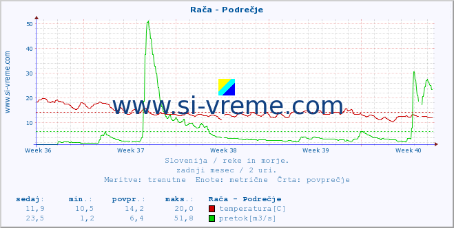 POVPREČJE :: Rača - Podrečje :: temperatura | pretok | višina :: zadnji mesec / 2 uri.