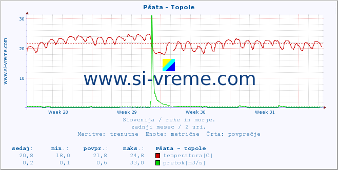 POVPREČJE :: Pšata - Topole :: temperatura | pretok | višina :: zadnji mesec / 2 uri.