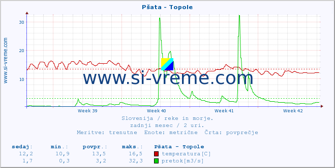 POVPREČJE :: Pšata - Topole :: temperatura | pretok | višina :: zadnji mesec / 2 uri.