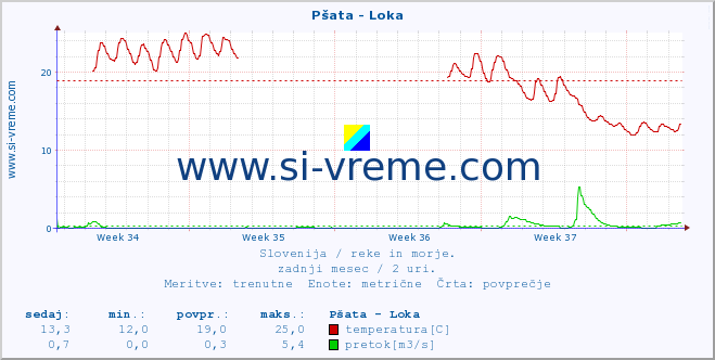 POVPREČJE :: Pšata - Loka :: temperatura | pretok | višina :: zadnji mesec / 2 uri.