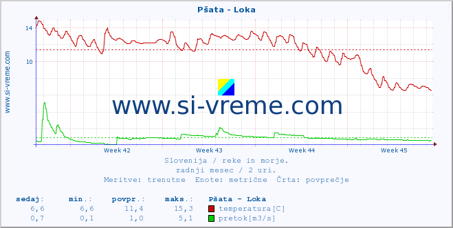 POVPREČJE :: Pšata - Loka :: temperatura | pretok | višina :: zadnji mesec / 2 uri.