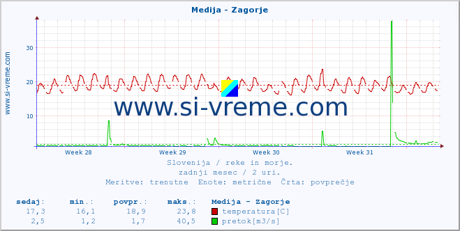 POVPREČJE :: Medija - Zagorje :: temperatura | pretok | višina :: zadnji mesec / 2 uri.