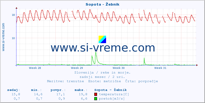 POVPREČJE :: Sopota - Žebnik :: temperatura | pretok | višina :: zadnji mesec / 2 uri.