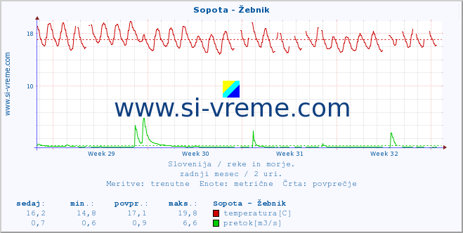 POVPREČJE :: Sopota - Žebnik :: temperatura | pretok | višina :: zadnji mesec / 2 uri.