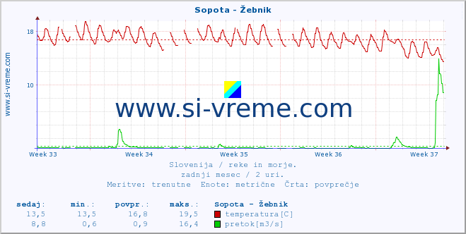 POVPREČJE :: Sopota - Žebnik :: temperatura | pretok | višina :: zadnji mesec / 2 uri.