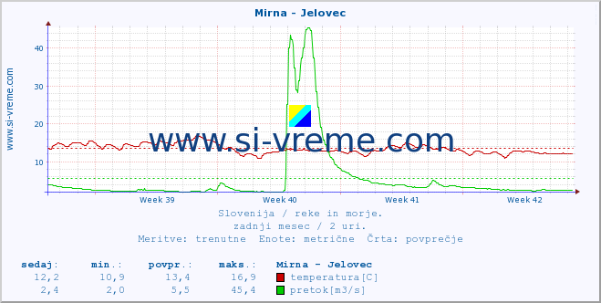 POVPREČJE :: Mirna - Jelovec :: temperatura | pretok | višina :: zadnji mesec / 2 uri.