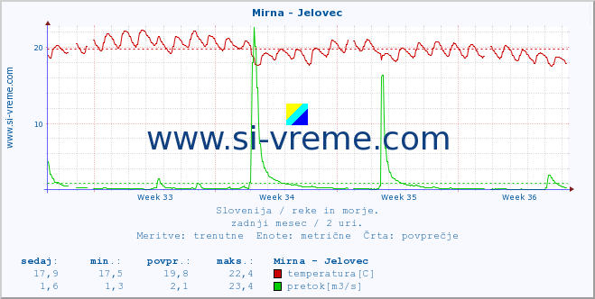 POVPREČJE :: Mirna - Jelovec :: temperatura | pretok | višina :: zadnji mesec / 2 uri.