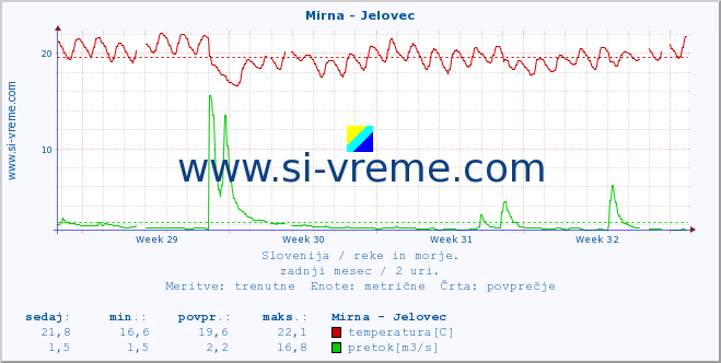 POVPREČJE :: Mirna - Jelovec :: temperatura | pretok | višina :: zadnji mesec / 2 uri.