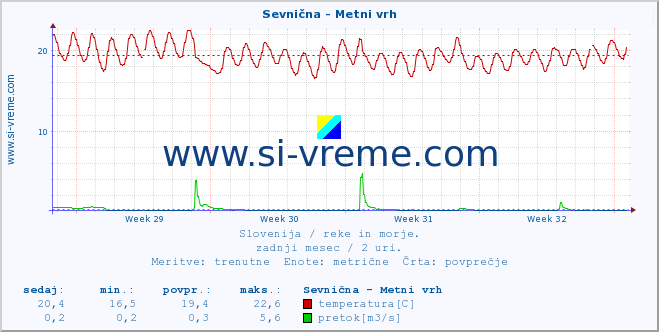 POVPREČJE :: Sevnična - Metni vrh :: temperatura | pretok | višina :: zadnji mesec / 2 uri.