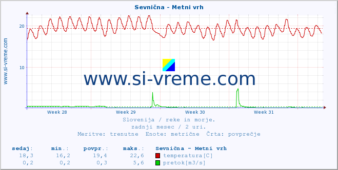 POVPREČJE :: Sevnična - Metni vrh :: temperatura | pretok | višina :: zadnji mesec / 2 uri.