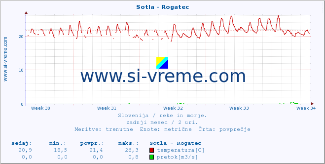 POVPREČJE :: Sotla - Rogatec :: temperatura | pretok | višina :: zadnji mesec / 2 uri.