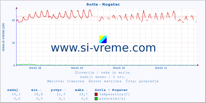 POVPREČJE :: Sotla - Rogatec :: temperatura | pretok | višina :: zadnji mesec / 2 uri.