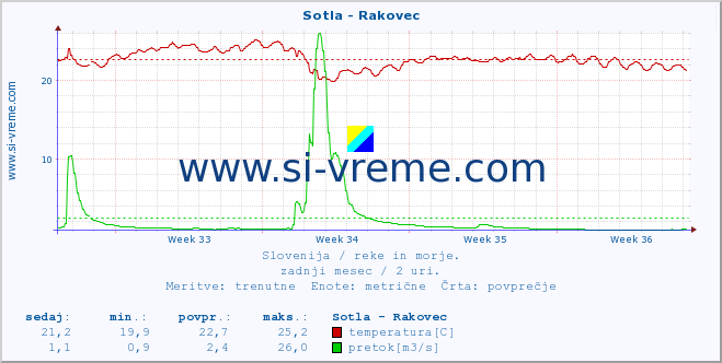 POVPREČJE :: Sotla - Rakovec :: temperatura | pretok | višina :: zadnji mesec / 2 uri.