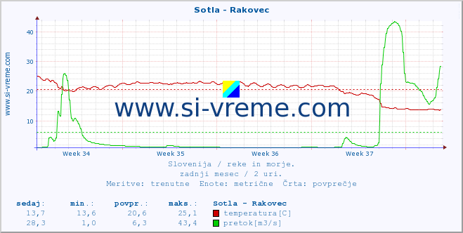 POVPREČJE :: Sotla - Rakovec :: temperatura | pretok | višina :: zadnji mesec / 2 uri.