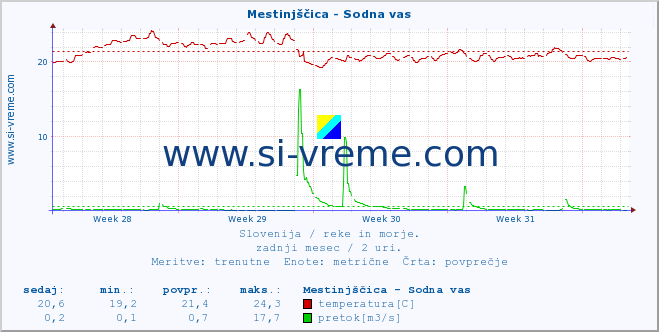 POVPREČJE :: Mestinjščica - Sodna vas :: temperatura | pretok | višina :: zadnji mesec / 2 uri.