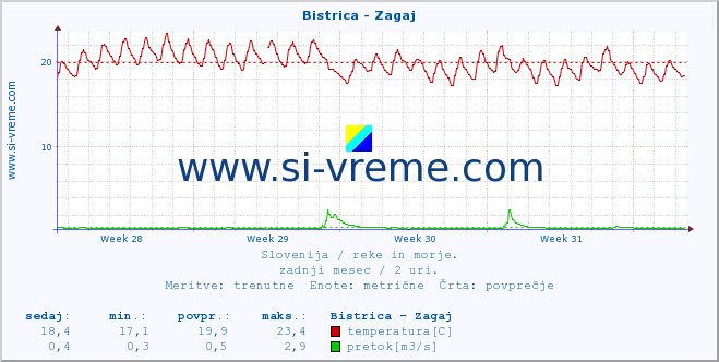 POVPREČJE :: Bistrica - Zagaj :: temperatura | pretok | višina :: zadnji mesec / 2 uri.