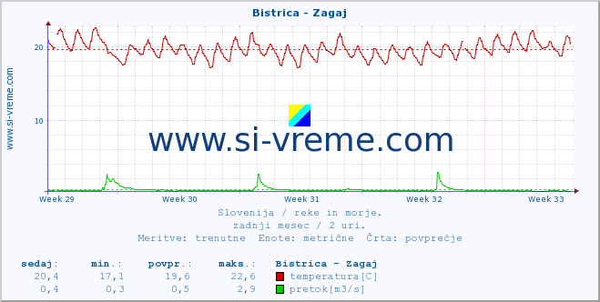 POVPREČJE :: Bistrica - Zagaj :: temperatura | pretok | višina :: zadnji mesec / 2 uri.