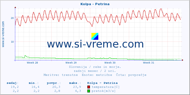 POVPREČJE :: Kolpa - Petrina :: temperatura | pretok | višina :: zadnji mesec / 2 uri.