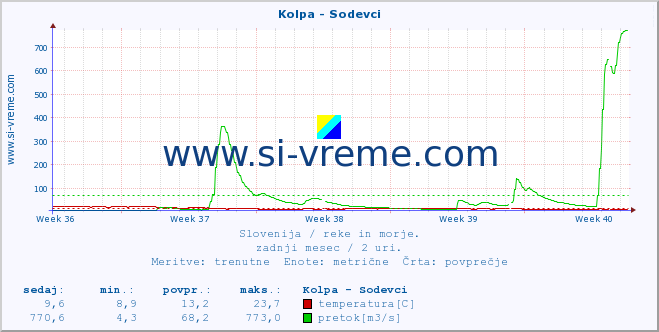 POVPREČJE :: Kolpa - Sodevci :: temperatura | pretok | višina :: zadnji mesec / 2 uri.