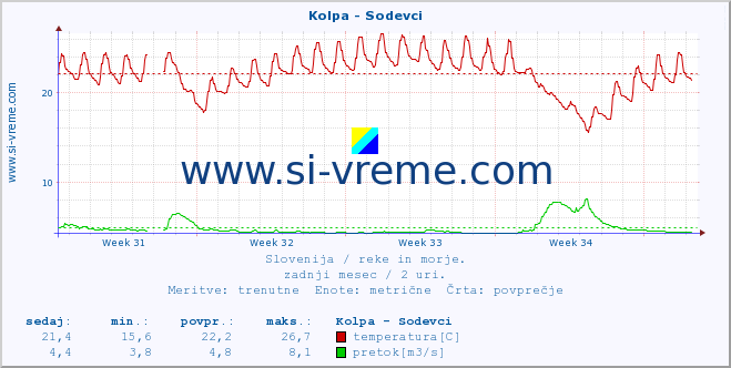 POVPREČJE :: Kolpa - Sodevci :: temperatura | pretok | višina :: zadnji mesec / 2 uri.