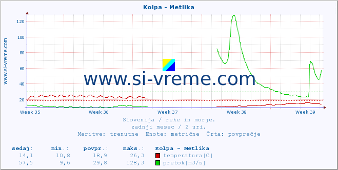 POVPREČJE :: Kolpa - Metlika :: temperatura | pretok | višina :: zadnji mesec / 2 uri.