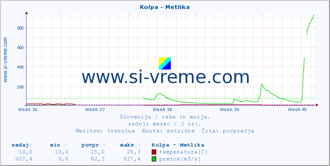 POVPREČJE :: Kolpa - Metlika :: temperatura | pretok | višina :: zadnji mesec / 2 uri.